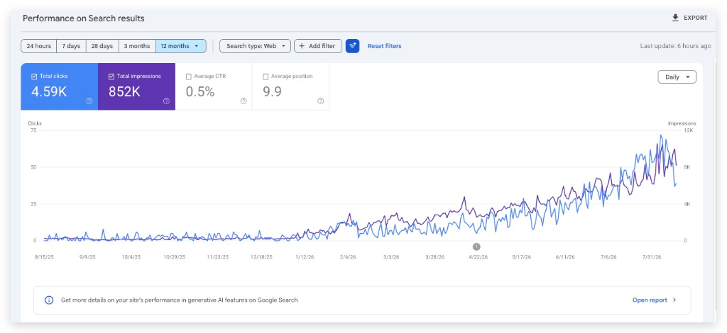 Google Search Console dashboard showing 4.59 thousand clicks and 852 thousand impressions over 12 months