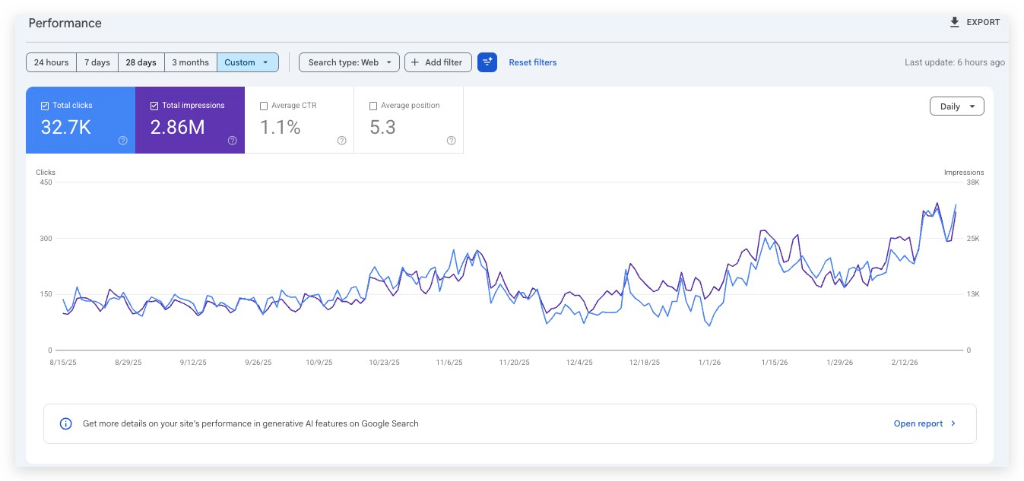 Google Search Console dashboard showing 32.7 thousand clicks and 2.86 million impressions